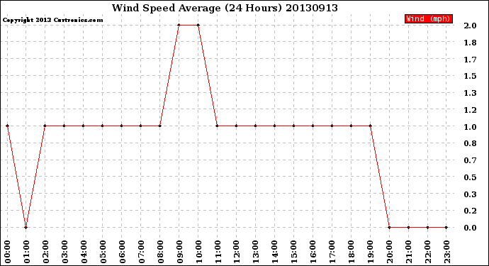 Milwaukee Weather Wind Speed<br>Average<br>(24 Hours)