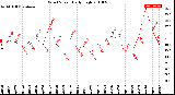 Milwaukee Weather Wind Speed<br>Daily High