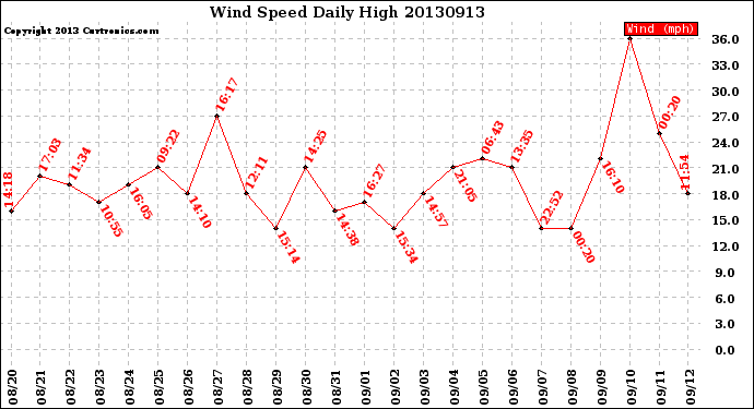 Milwaukee Weather Wind Speed<br>Daily High