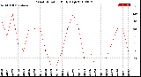 Milwaukee Weather Wind Direction<br>Daily High