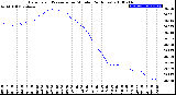 Milwaukee Weather Barometric Pressure<br>per Minute<br>(24 Hours)