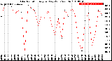 Milwaukee Weather Solar Radiation<br>Avg per Day W/m2/minute