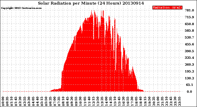 Milwaukee Weather Solar Radiation<br>per Minute<br>(24 Hours)