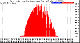 Milwaukee Weather Solar Radiation<br>& Day Average<br>per Minute<br>(Today)