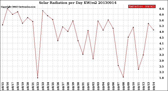 Milwaukee Weather Solar Radiation<br>per Day KW/m2