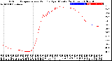 Milwaukee Weather Outdoor Temperature<br>vs Wind Chill<br>per Minute<br>(24 Hours)