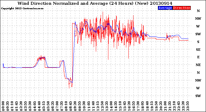 Milwaukee Weather Wind Direction<br>Normalized and Average<br>(24 Hours) (New)