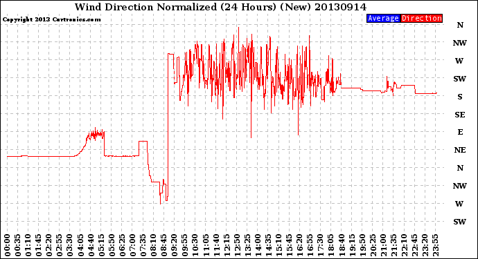 Milwaukee Weather Wind Direction<br>Normalized<br>(24 Hours) (New)