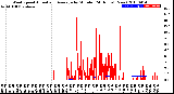 Milwaukee Weather Wind Speed<br>Actual and Average<br>by Minute<br>(24 Hours) (New)