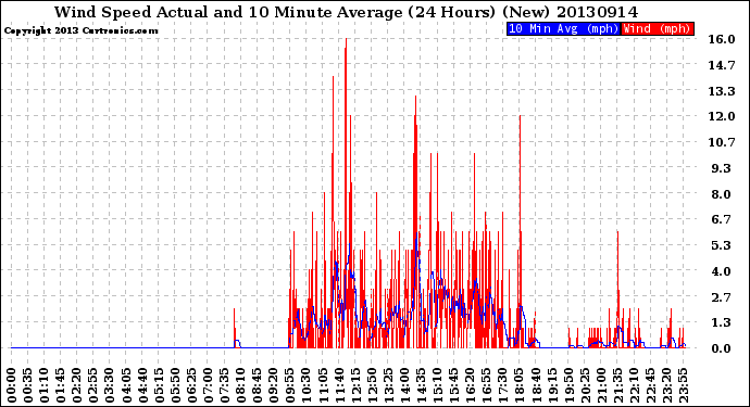 Milwaukee Weather Wind Speed<br>Actual and 10 Minute<br>Average<br>(24 Hours) (New)