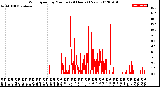 Milwaukee Weather Wind Speed<br>by Minute<br>(24 Hours) (New)