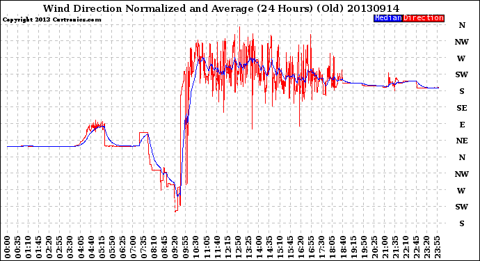 Milwaukee Weather Wind Direction<br>Normalized and Average<br>(24 Hours) (Old)