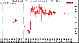 Milwaukee Weather Wind Direction<br>Normalized<br>(24 Hours) (Old)