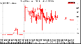 Milwaukee Weather Wind Direction<br>(24 Hours)