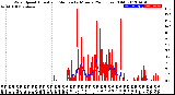 Milwaukee Weather Wind Speed<br>Actual and Median<br>by Minute<br>(24 Hours) (Old)