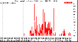 Milwaukee Weather Wind Speed<br>by Minute<br>(24 Hours) (Old)