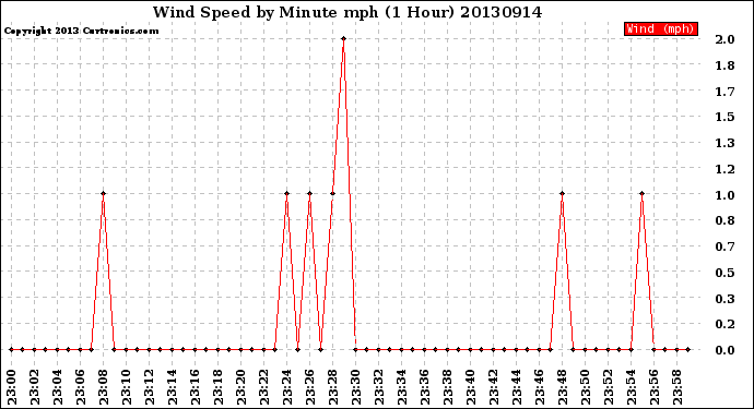 Milwaukee Weather Wind Speed<br>by Minute mph<br>(1 Hour)