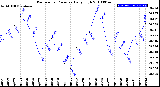 Milwaukee Weather Barometric Pressure<br>Daily High