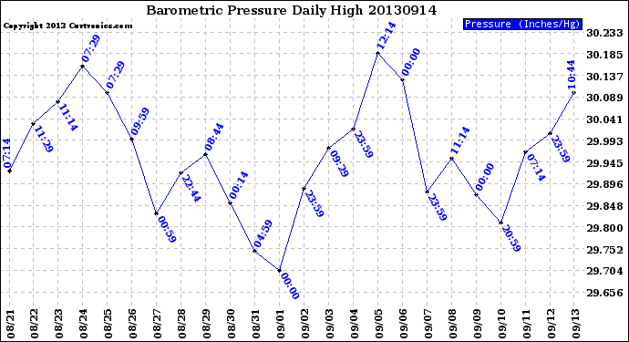 Milwaukee Weather Barometric Pressure<br>Daily High