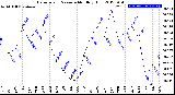 Milwaukee Weather Barometric Pressure<br>Monthly High