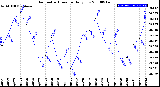 Milwaukee Weather Barometric Pressure<br>Daily Low