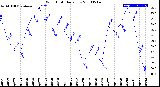 Milwaukee Weather Wind Chill<br>Daily Low