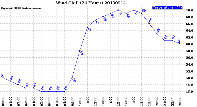 Milwaukee Weather Wind Chill<br>(24 Hours)