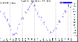 Milwaukee Weather Wind Chill<br>Monthly Low