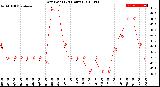 Milwaukee Weather Dew Point<br>(24 Hours)