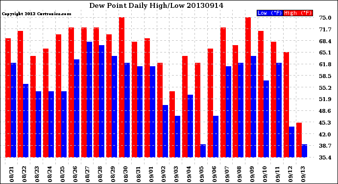 Milwaukee Weather Dew Point<br>Daily High/Low