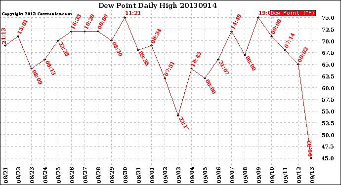 Milwaukee Weather Dew Point<br>Daily High