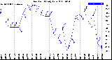 Milwaukee Weather Dew Point<br>Daily Low