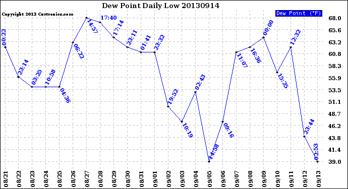 Milwaukee Weather Dew Point<br>Daily Low
