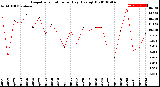 Milwaukee Weather Evapotranspiration<br>per Day (Ozs sq/ft)