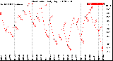 Milwaukee Weather Heat Index<br>Daily High