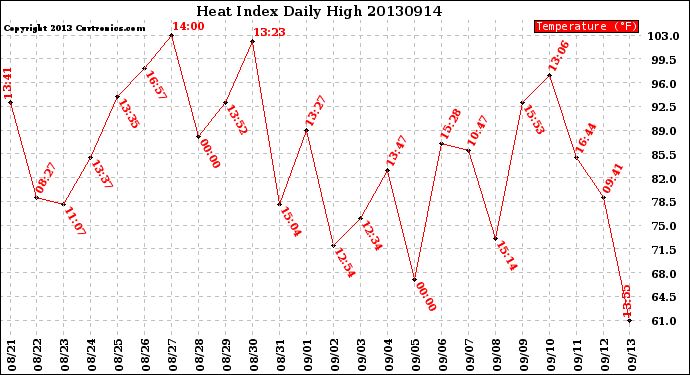 Milwaukee Weather Heat Index<br>Daily High