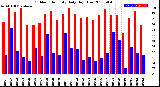 Milwaukee Weather Outdoor Humidity<br>Daily High/Low