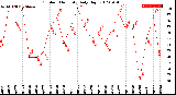 Milwaukee Weather Outdoor Humidity<br>Daily High