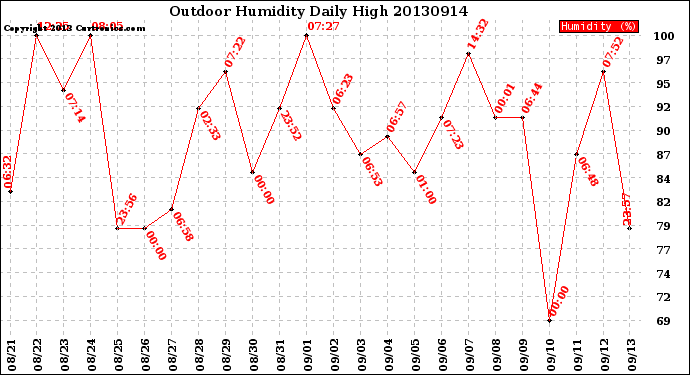 Milwaukee Weather Outdoor Humidity<br>Daily High