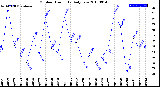 Milwaukee Weather Outdoor Humidity<br>Daily Low