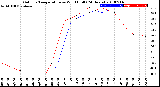 Milwaukee Weather Outdoor Temperature<br>vs Wind Chill<br>(24 Hours)