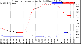 Milwaukee Weather Outdoor Temperature<br>vs Dew Point<br>(24 Hours)