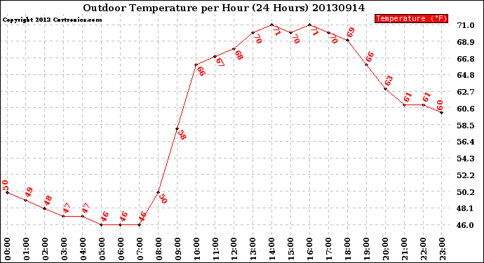 Milwaukee Weather Outdoor Temperature<br>per Hour<br>(24 Hours)