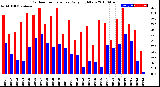 Milwaukee Weather Outdoor Temperature<br>Daily High/Low