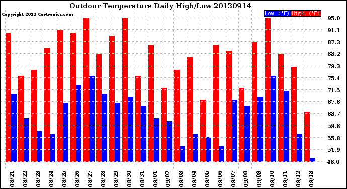 Milwaukee Weather Outdoor Temperature<br>Daily High/Low