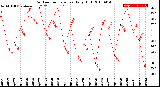 Milwaukee Weather Outdoor Temperature<br>Daily High