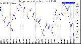 Milwaukee Weather Outdoor Temperature<br>Daily Low