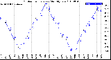 Milwaukee Weather Outdoor Temperature<br>Monthly Low