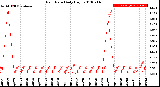 Milwaukee Weather Rain Rate<br>Daily High