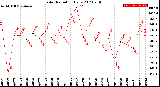 Milwaukee Weather Solar Radiation<br>Daily